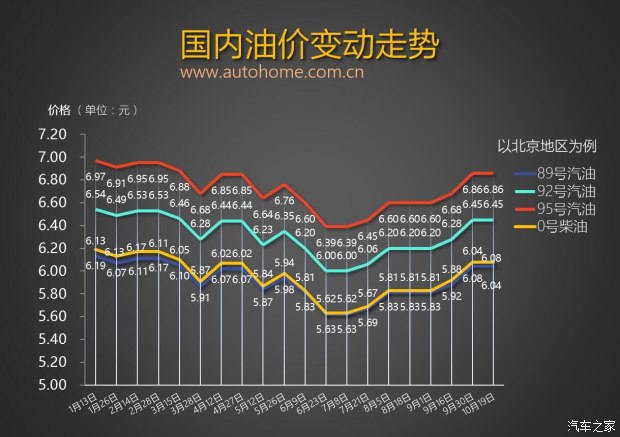 或迎較大漲幅 油價調整窗口11月3日開啟